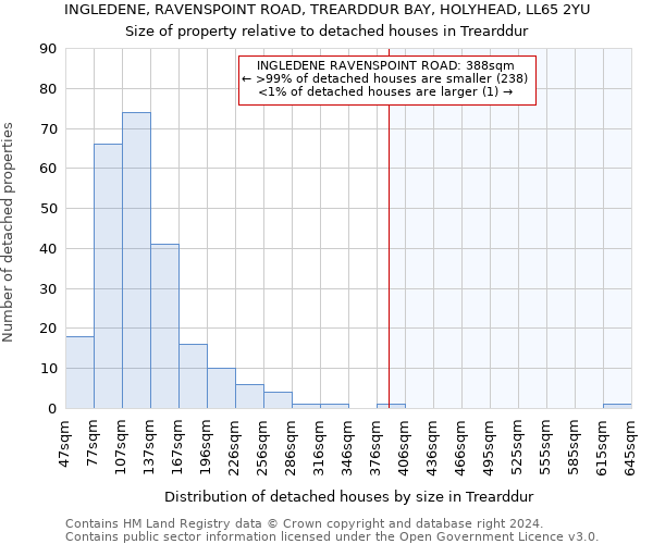 INGLEDENE, RAVENSPOINT ROAD, TREARDDUR BAY, HOLYHEAD, LL65 2YU: Size of property relative to detached houses in Trearddur