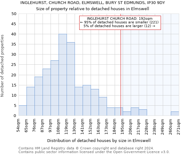 INGLEHURST, CHURCH ROAD, ELMSWELL, BURY ST EDMUNDS, IP30 9DY: Size of property relative to detached houses in Elmswell
