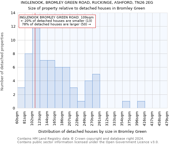 INGLENOOK, BROMLEY GREEN ROAD, RUCKINGE, ASHFORD, TN26 2EG: Size of property relative to detached houses in Bromley Green