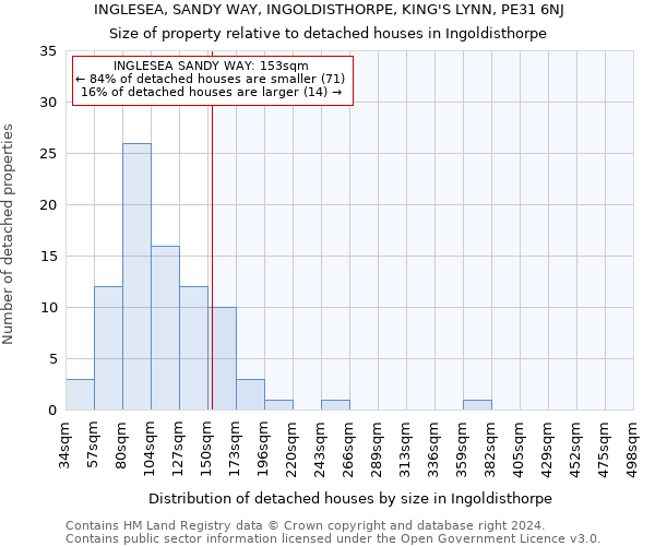 INGLESEA, SANDY WAY, INGOLDISTHORPE, KING'S LYNN, PE31 6NJ: Size of property relative to detached houses in Ingoldisthorpe