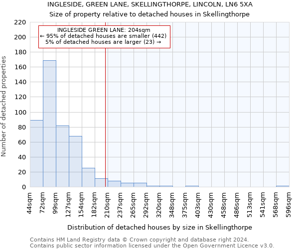 INGLESIDE, GREEN LANE, SKELLINGTHORPE, LINCOLN, LN6 5XA: Size of property relative to detached houses in Skellingthorpe