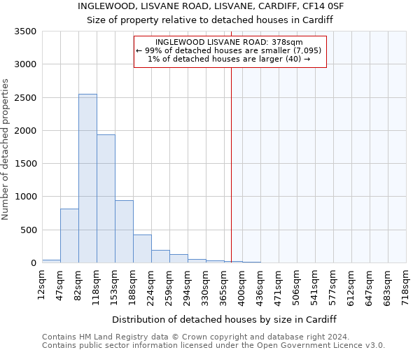 INGLEWOOD, LISVANE ROAD, LISVANE, CARDIFF, CF14 0SF: Size of property relative to detached houses in Cardiff