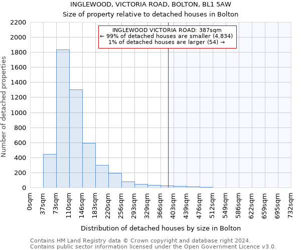 INGLEWOOD, VICTORIA ROAD, BOLTON, BL1 5AW: Size of property relative to detached houses in Bolton