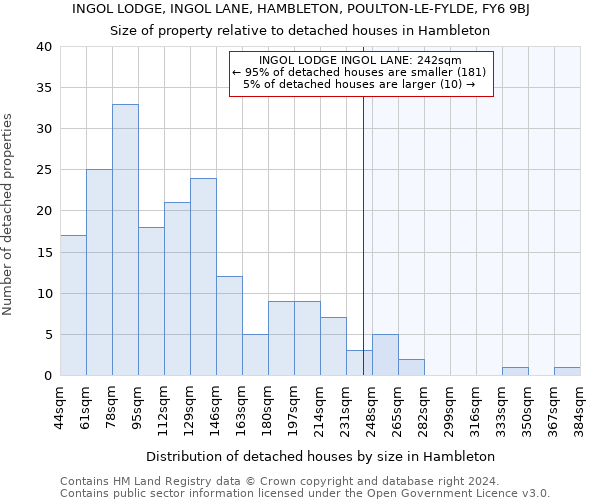INGOL LODGE, INGOL LANE, HAMBLETON, POULTON-LE-FYLDE, FY6 9BJ: Size of property relative to detached houses in Hambleton