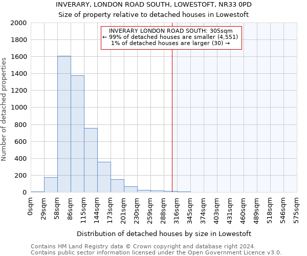 INVERARY, LONDON ROAD SOUTH, LOWESTOFT, NR33 0PD: Size of property relative to detached houses in Lowestoft