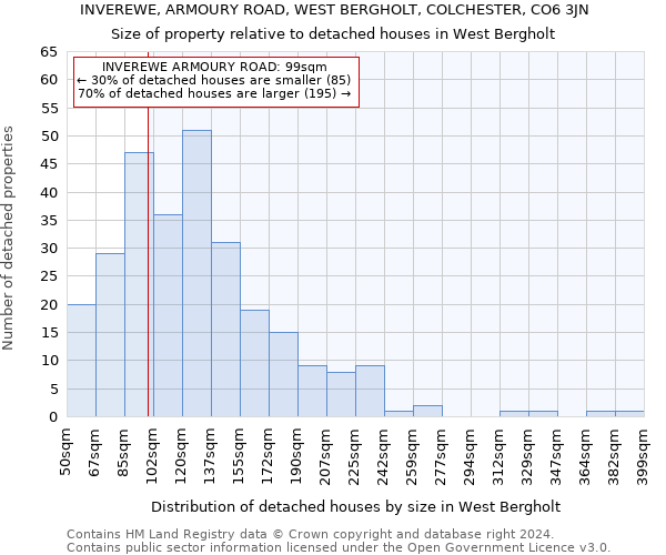 INVEREWE, ARMOURY ROAD, WEST BERGHOLT, COLCHESTER, CO6 3JN: Size of property relative to detached houses in West Bergholt
