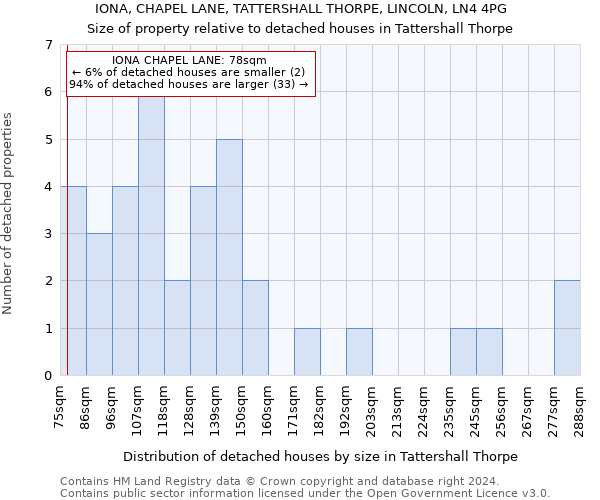 IONA, CHAPEL LANE, TATTERSHALL THORPE, LINCOLN, LN4 4PG: Size of property relative to detached houses in Tattershall Thorpe