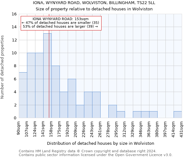 IONA, WYNYARD ROAD, WOLVISTON, BILLINGHAM, TS22 5LL: Size of property relative to detached houses in Wolviston