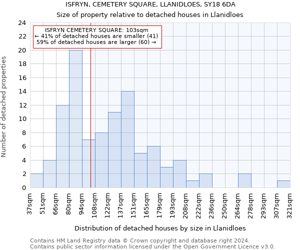 ISFRYN, CEMETERY SQUARE, LLANIDLOES, SY18 6DA: Size of property relative to detached houses in Llanidloes