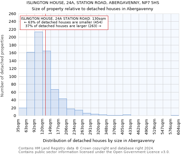 ISLINGTON HOUSE, 24A, STATION ROAD, ABERGAVENNY, NP7 5HS: Size of property relative to detached houses in Abergavenny