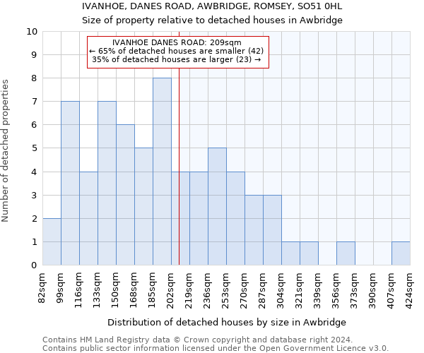 IVANHOE, DANES ROAD, AWBRIDGE, ROMSEY, SO51 0HL: Size of property relative to detached houses in Awbridge