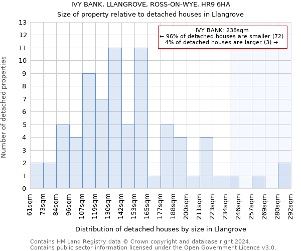 IVY BANK, LLANGROVE, ROSS-ON-WYE, HR9 6HA: Size of property relative to detached houses in Llangrove