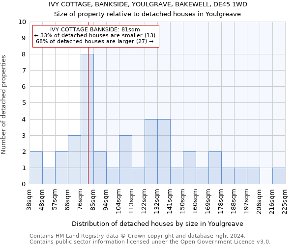 IVY COTTAGE, BANKSIDE, YOULGRAVE, BAKEWELL, DE45 1WD: Size of property relative to detached houses in Youlgreave