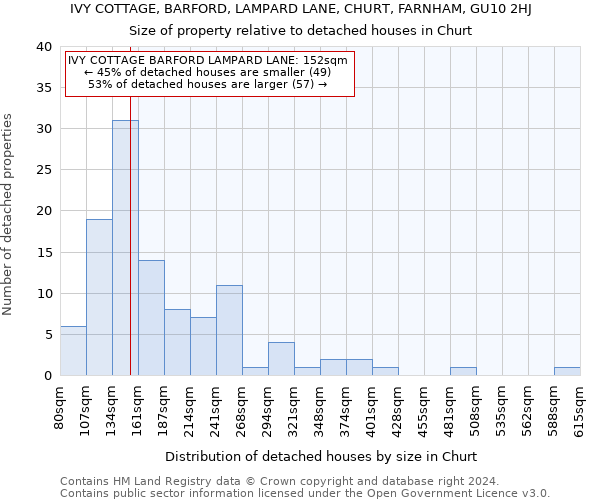 IVY COTTAGE, BARFORD, LAMPARD LANE, CHURT, FARNHAM, GU10 2HJ: Size of property relative to detached houses in Churt