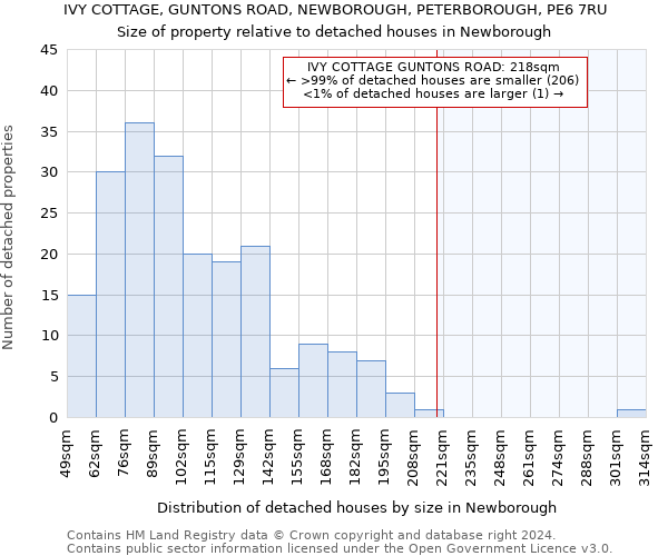 IVY COTTAGE, GUNTONS ROAD, NEWBOROUGH, PETERBOROUGH, PE6 7RU: Size of property relative to detached houses in Newborough