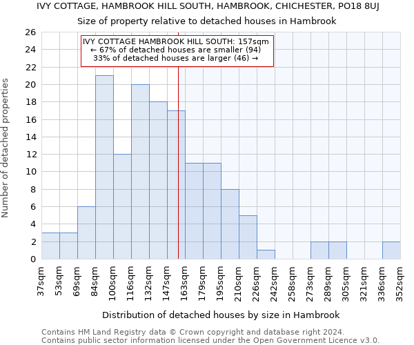 IVY COTTAGE, HAMBROOK HILL SOUTH, HAMBROOK, CHICHESTER, PO18 8UJ: Size of property relative to detached houses in Hambrook