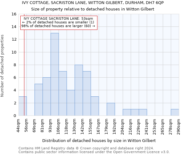 IVY COTTAGE, SACRISTON LANE, WITTON GILBERT, DURHAM, DH7 6QP: Size of property relative to detached houses in Witton Gilbert