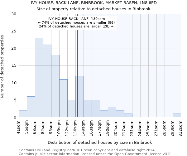 IVY HOUSE, BACK LANE, BINBROOK, MARKET RASEN, LN8 6ED: Size of property relative to detached houses in Binbrook
