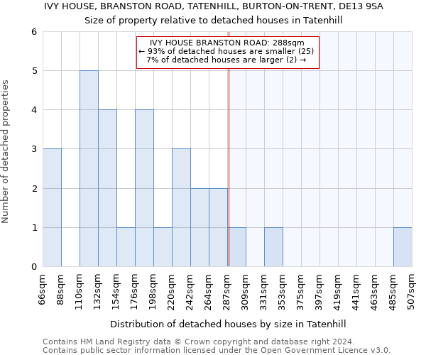 IVY HOUSE, BRANSTON ROAD, TATENHILL, BURTON-ON-TRENT, DE13 9SA: Size of property relative to detached houses in Tatenhill