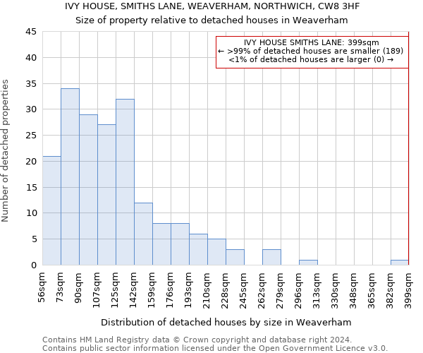 IVY HOUSE, SMITHS LANE, WEAVERHAM, NORTHWICH, CW8 3HF: Size of property relative to detached houses in Weaverham