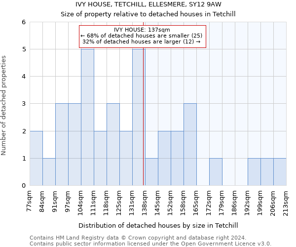 IVY HOUSE, TETCHILL, ELLESMERE, SY12 9AW: Size of property relative to detached houses in Tetchill