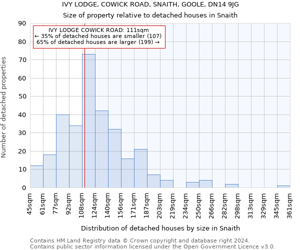 IVY LODGE, COWICK ROAD, SNAITH, GOOLE, DN14 9JG: Size of property relative to detached houses in Snaith