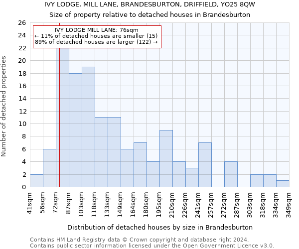 IVY LODGE, MILL LANE, BRANDESBURTON, DRIFFIELD, YO25 8QW: Size of property relative to detached houses in Brandesburton