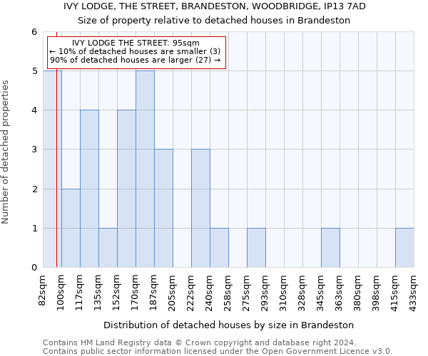 IVY LODGE, THE STREET, BRANDESTON, WOODBRIDGE, IP13 7AD: Size of property relative to detached houses in Brandeston