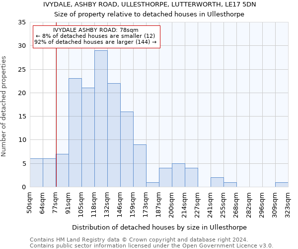 IVYDALE, ASHBY ROAD, ULLESTHORPE, LUTTERWORTH, LE17 5DN: Size of property relative to detached houses in Ullesthorpe