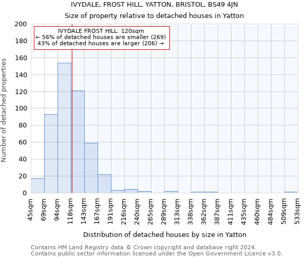 IVYDALE, FROST HILL, YATTON, BRISTOL, BS49 4JN: Size of property relative to detached houses in Yatton
