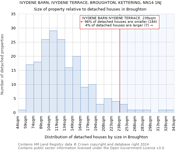 IVYDENE BARN, IVYDENE TERRACE, BROUGHTON, KETTERING, NN14 1NJ: Size of property relative to detached houses in Broughton