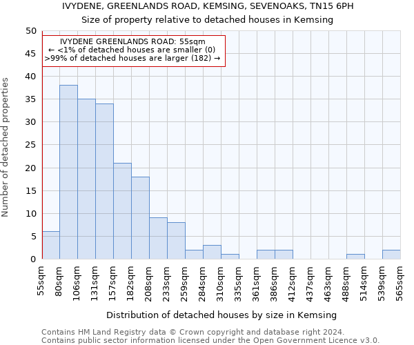 IVYDENE, GREENLANDS ROAD, KEMSING, SEVENOAKS, TN15 6PH: Size of property relative to detached houses in Kemsing