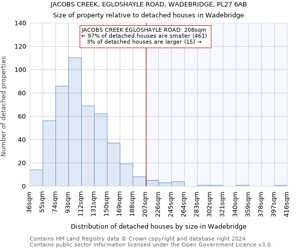 JACOBS CREEK, EGLOSHAYLE ROAD, WADEBRIDGE, PL27 6AB: Size of property relative to detached houses in Wadebridge