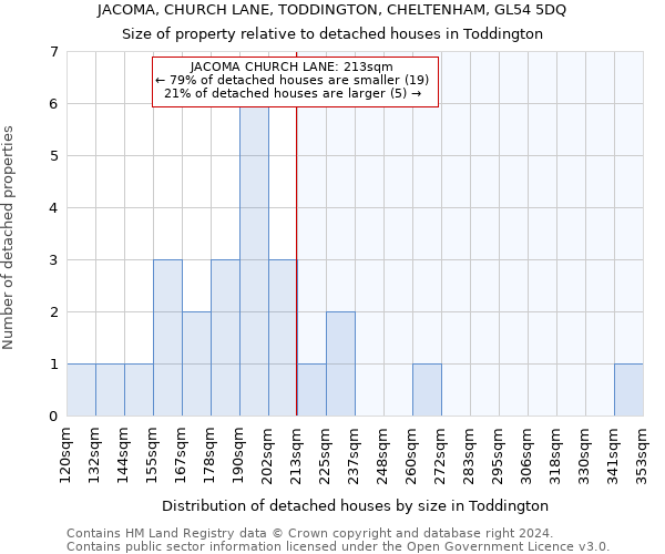 JACOMA, CHURCH LANE, TODDINGTON, CHELTENHAM, GL54 5DQ: Size of property relative to detached houses in Toddington