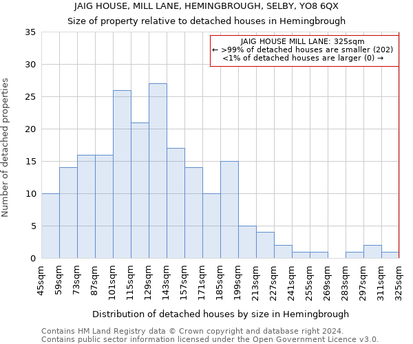 JAIG HOUSE, MILL LANE, HEMINGBROUGH, SELBY, YO8 6QX: Size of property relative to detached houses in Hemingbrough