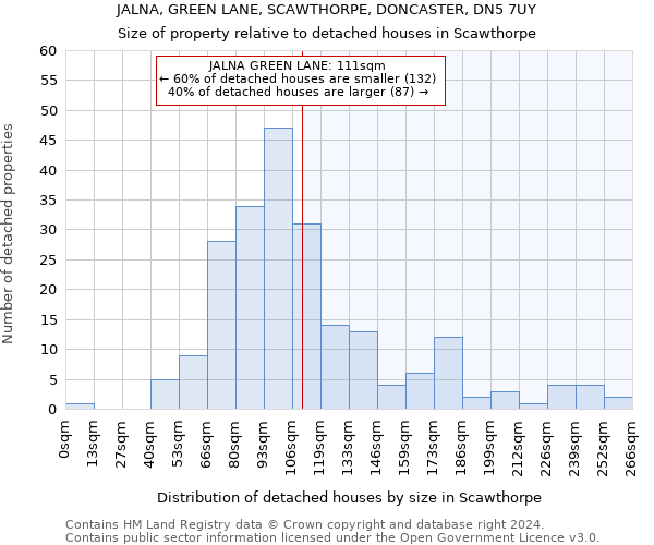 JALNA, GREEN LANE, SCAWTHORPE, DONCASTER, DN5 7UY: Size of property relative to detached houses in Scawthorpe