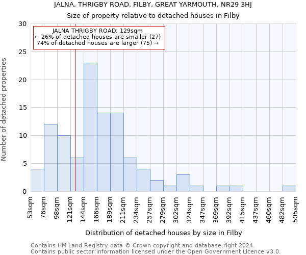 JALNA, THRIGBY ROAD, FILBY, GREAT YARMOUTH, NR29 3HJ: Size of property relative to detached houses in Filby