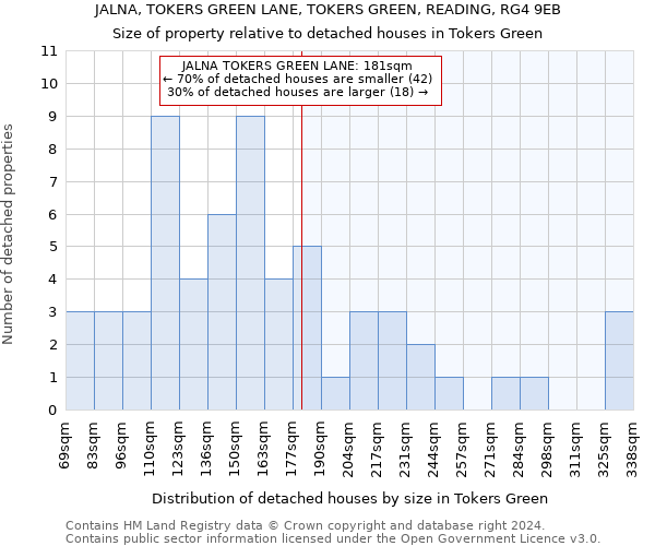 JALNA, TOKERS GREEN LANE, TOKERS GREEN, READING, RG4 9EB: Size of property relative to detached houses in Tokers Green