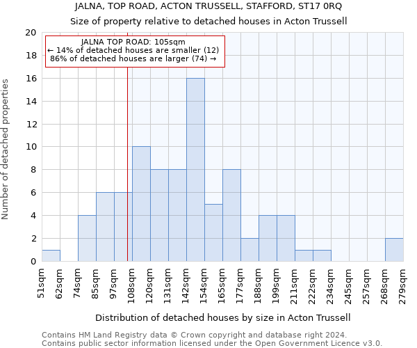 JALNA, TOP ROAD, ACTON TRUSSELL, STAFFORD, ST17 0RQ: Size of property relative to detached houses in Acton Trussell
