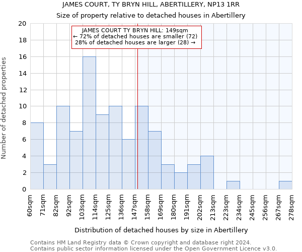 JAMES COURT, TY BRYN HILL, ABERTILLERY, NP13 1RR: Size of property relative to detached houses in Abertillery