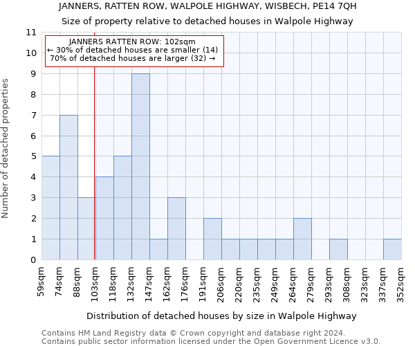 JANNERS, RATTEN ROW, WALPOLE HIGHWAY, WISBECH, PE14 7QH: Size of property relative to detached houses in Walpole Highway
