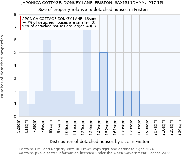 JAPONICA COTTAGE, DONKEY LANE, FRISTON, SAXMUNDHAM, IP17 1PL: Size of property relative to detached houses in Friston
