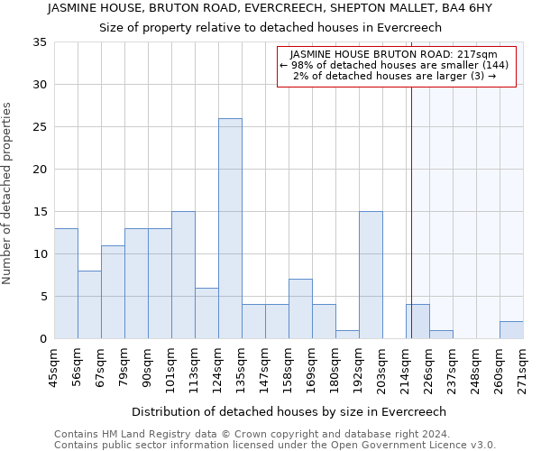 JASMINE HOUSE, BRUTON ROAD, EVERCREECH, SHEPTON MALLET, BA4 6HY: Size of property relative to detached houses in Evercreech
