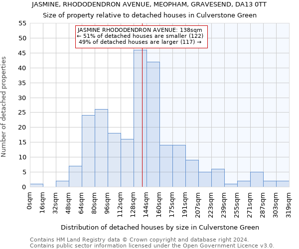 JASMINE, RHODODENDRON AVENUE, MEOPHAM, GRAVESEND, DA13 0TT: Size of property relative to detached houses in Culverstone Green