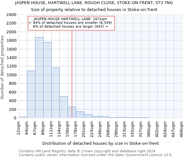 JASPEN HOUSE, HARTWELL LANE, ROUGH CLOSE, STOKE-ON-TRENT, ST3 7NG: Size of property relative to detached houses in Stoke-on-Trent