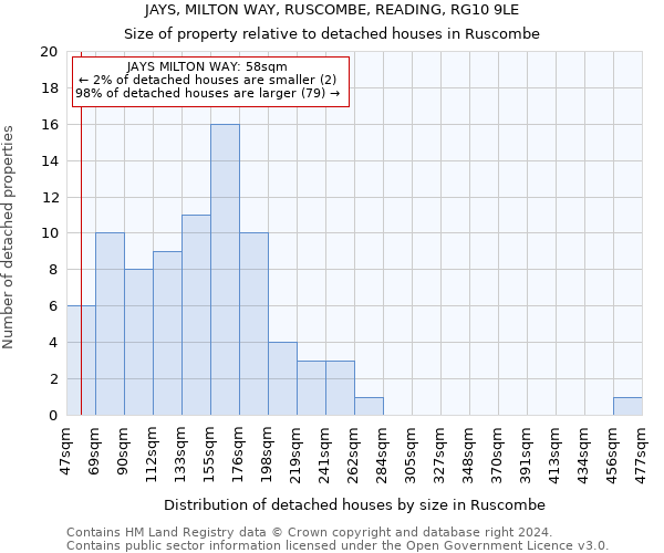 JAYS, MILTON WAY, RUSCOMBE, READING, RG10 9LE: Size of property relative to detached houses in Ruscombe