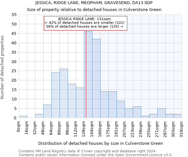 JESSICA, RIDGE LANE, MEOPHAM, GRAVESEND, DA13 0DP: Size of property relative to detached houses in Culverstone Green