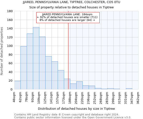 JJARED, PENNSYLVANIA LANE, TIPTREE, COLCHESTER, CO5 0TU: Size of property relative to detached houses in Tiptree