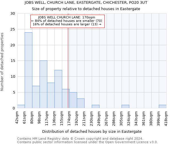 JOBS WELL, CHURCH LANE, EASTERGATE, CHICHESTER, PO20 3UT: Size of property relative to detached houses in Eastergate