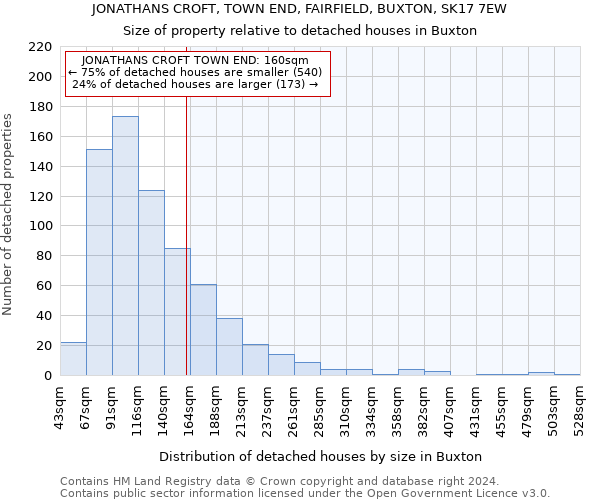 JONATHANS CROFT, TOWN END, FAIRFIELD, BUXTON, SK17 7EW: Size of property relative to detached houses in Buxton